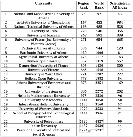 NKUA ranked 92nd globally and 25th in Europe in AD Scientific Index ...