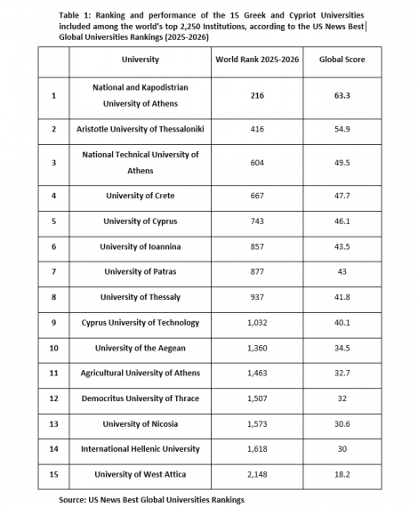 National and Kapodistrian University of Athens ranks first in Greece ...