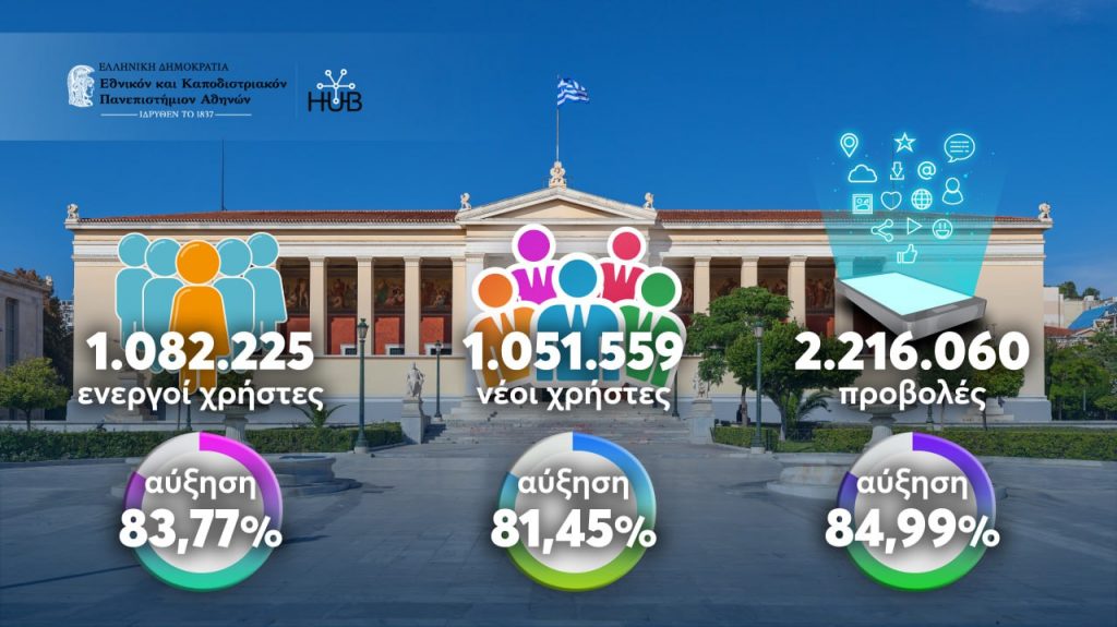 Σημαντική άνοδος της επιρροής του Κόμβου Επικοινωνίας του ΕΚΠΑ hub.uoa.gr