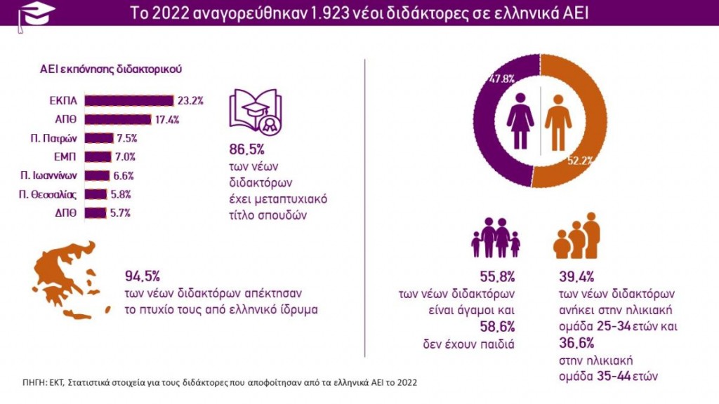 Infographic 1 EKT PhDstatistics 2022