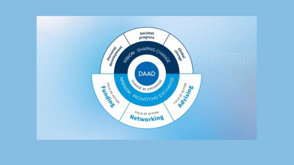 Η Στρατηγική DAAD 2030: Διαμορφώνοντας το Μέλλον της Διεθνούς Ακαδημαϊκής Συνεργασίας