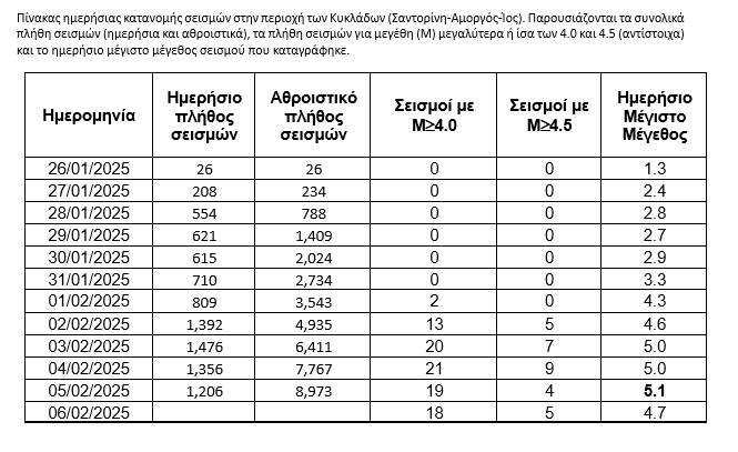 pinakas seismoi