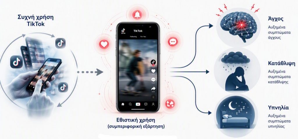 Υψηλά επίπεδα συμπτωμάτων εθισμού στο TikTok στην Ελλάδα: η επίδραση του TikTok στο άγχος, την κατάθλιψη και την υπνηλία